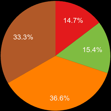 West Midlands county sales share of houses and flats