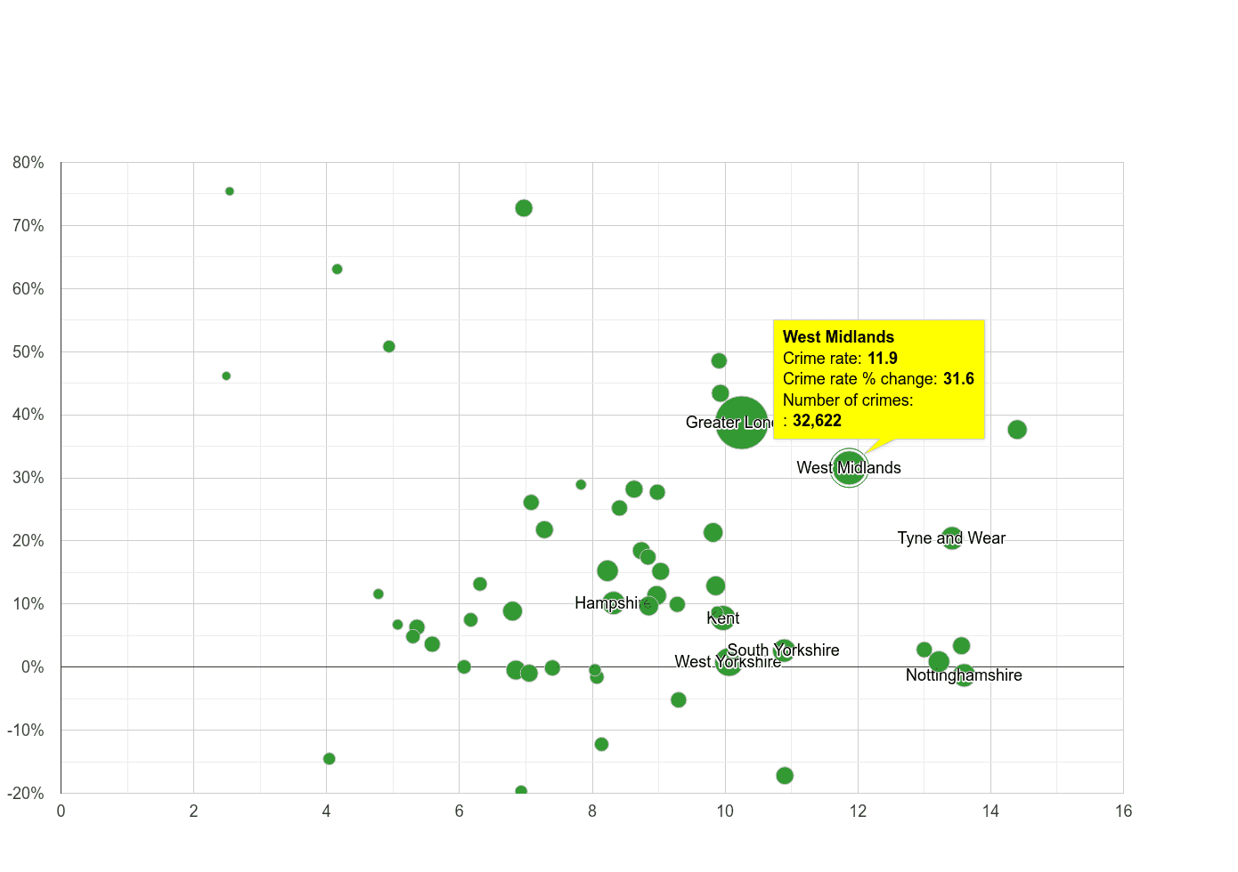 West Midlands county shoplifting crime rate compared to other counties