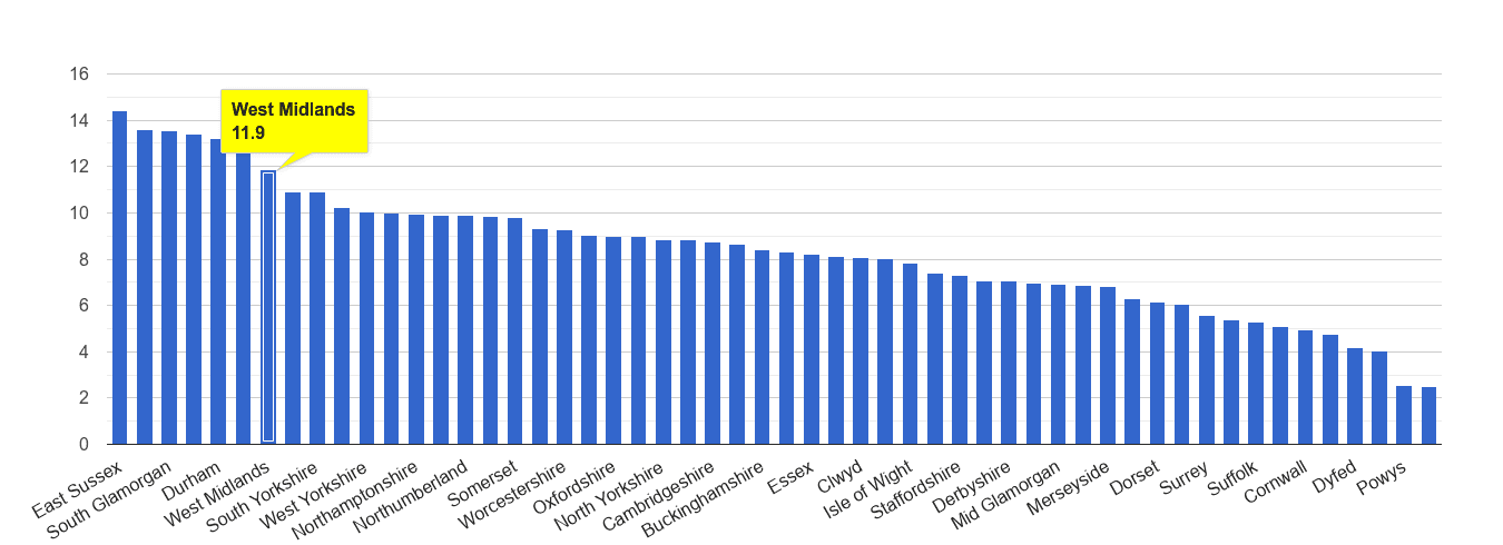 West Midlands county shoplifting crime rate rank