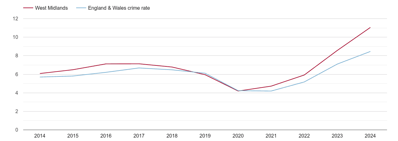 West Midlands county shoplifting crime rate