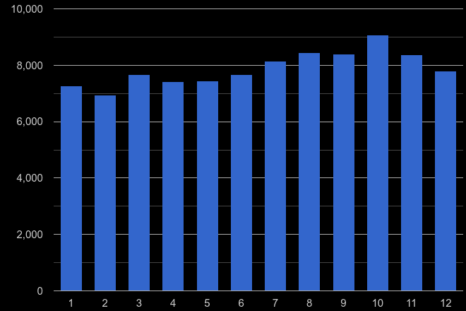 West Midlands county shoplifting crime seasonality