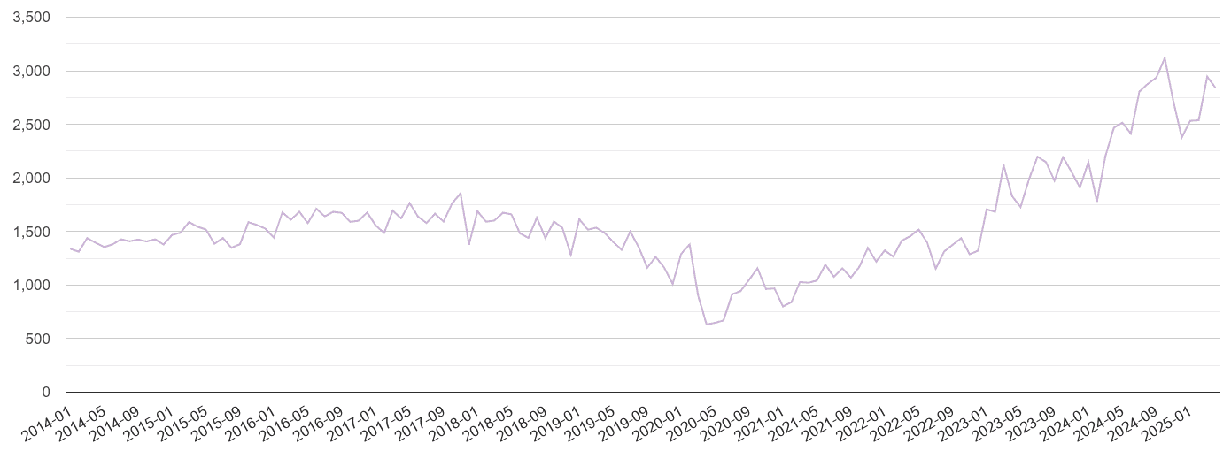 West Midlands county shoplifting crime volume