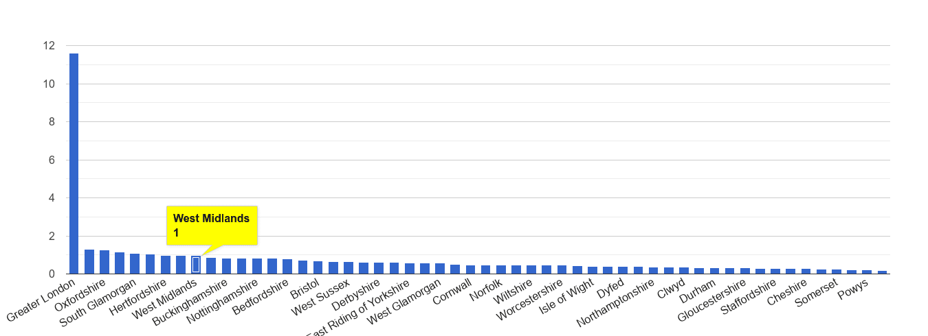 West Midlands county theft from the person crime rate rank