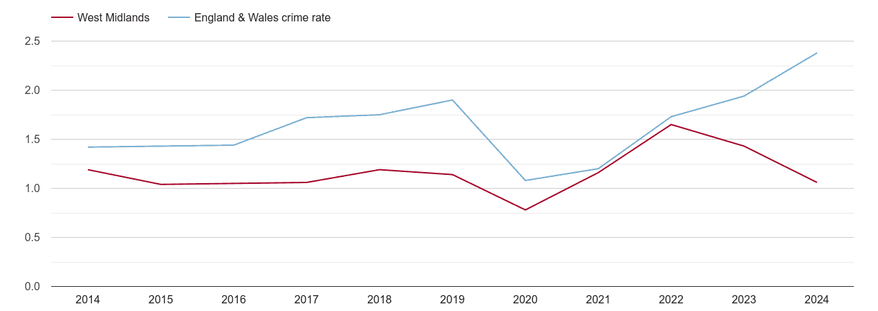 West Midlands county theft from the person crime rate