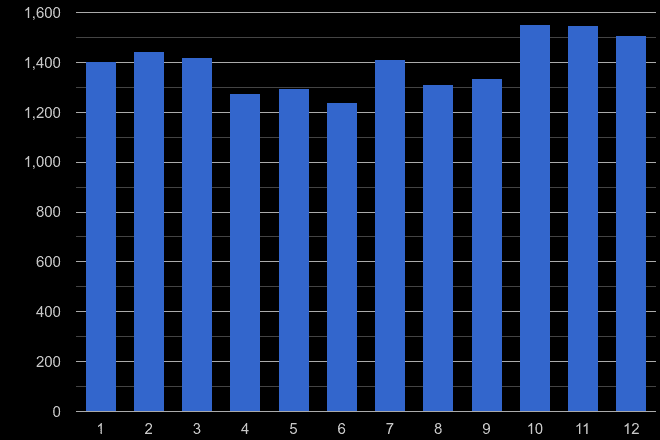 West Midlands county theft from the person crime seasonality
