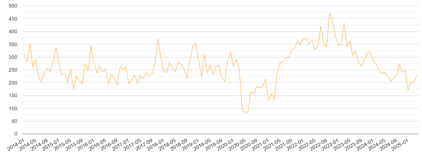 West Midlands county theft from the person crime volume
