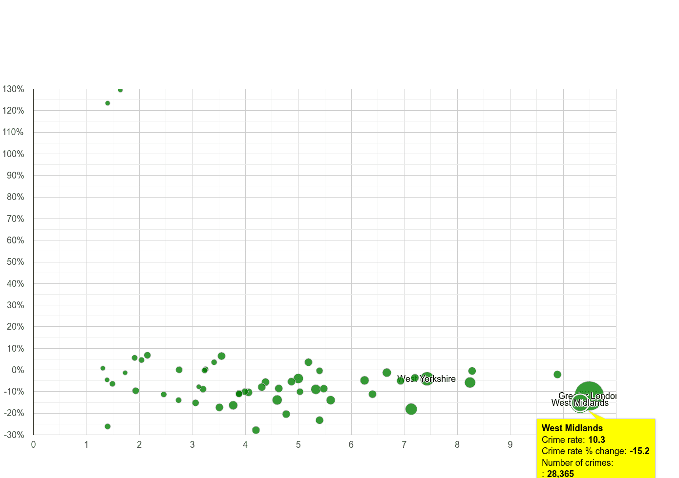 West Midlands county vehicle crime rate compared to other counties