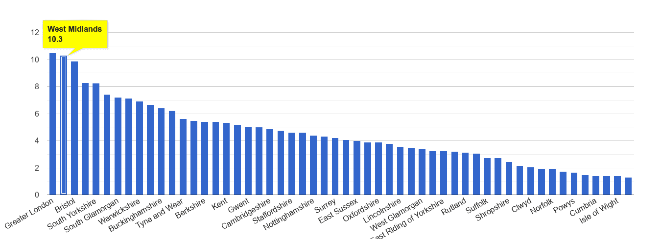 West Midlands county vehicle crime rate rank