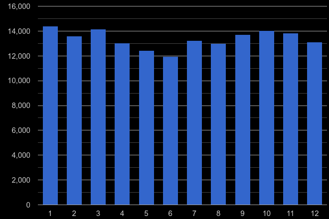 West Midlands county vehicle crime seasonality