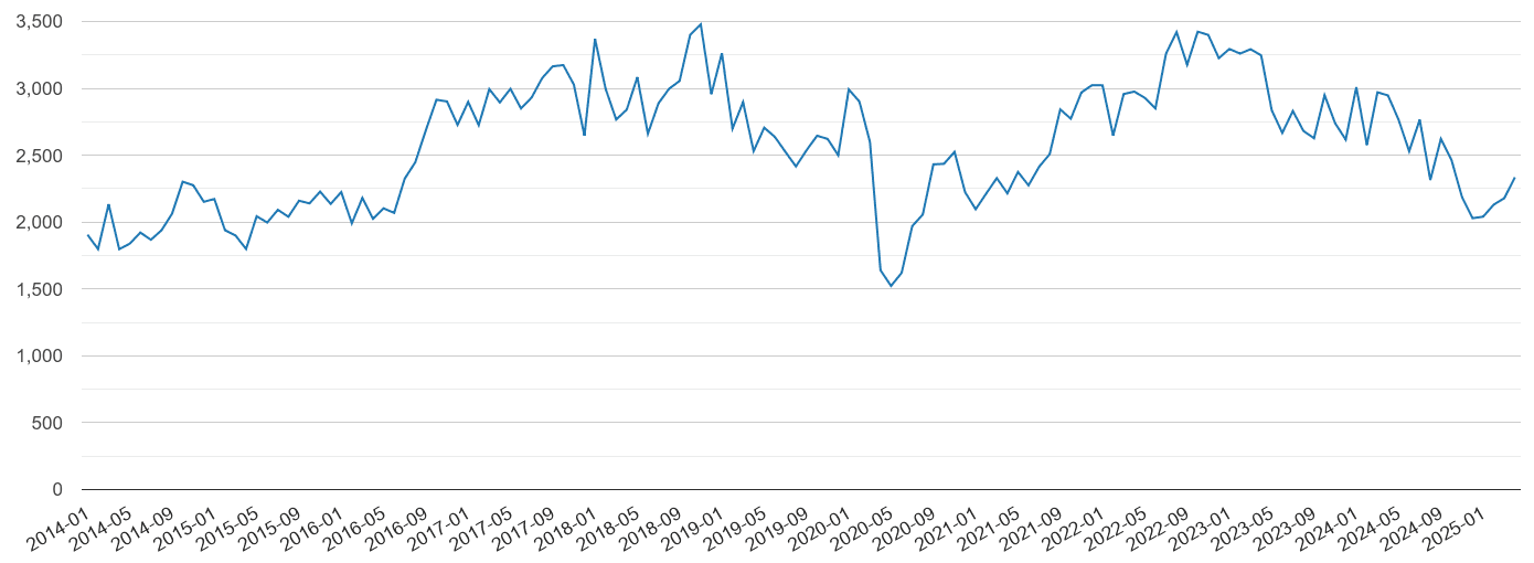West Midlands county vehicle crime volume