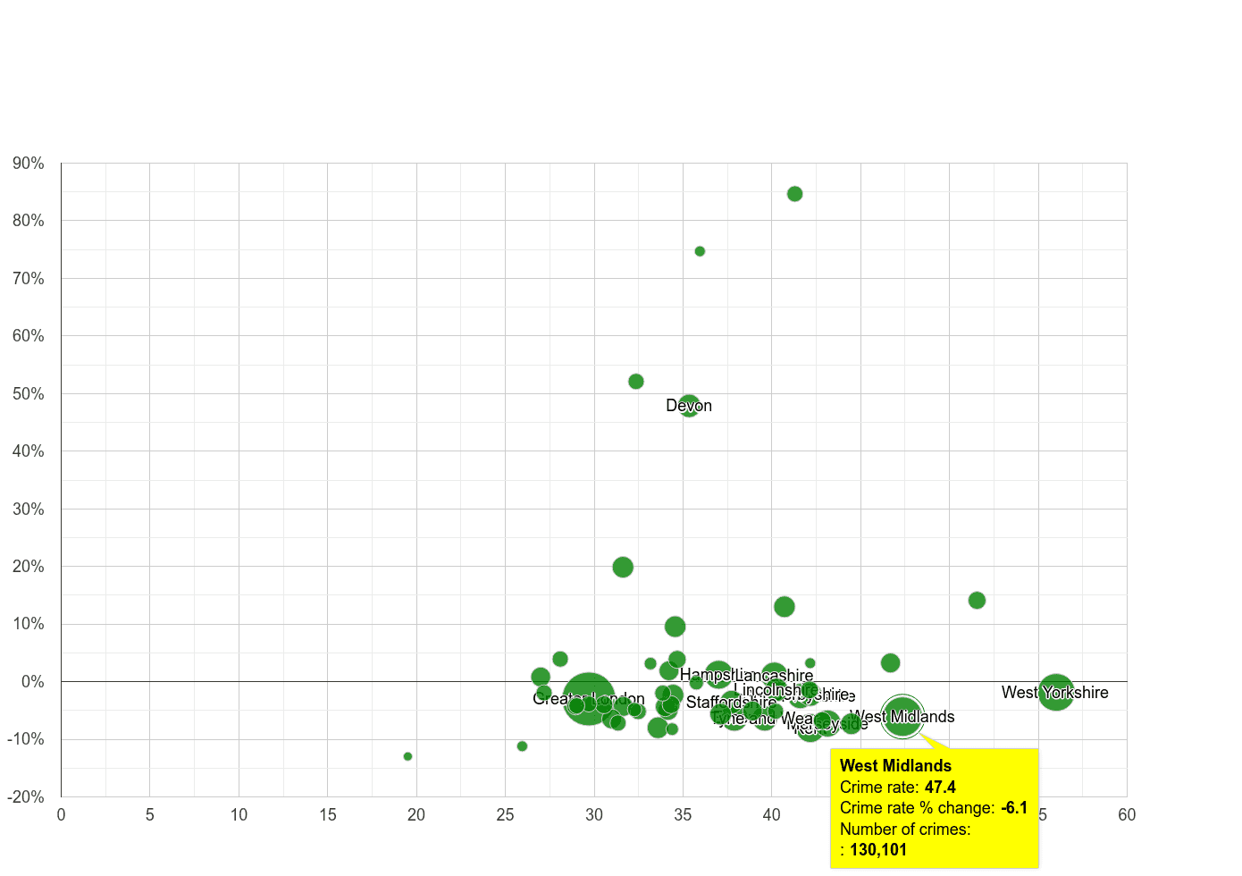 West Midlands county violent crime rate compared to other counties