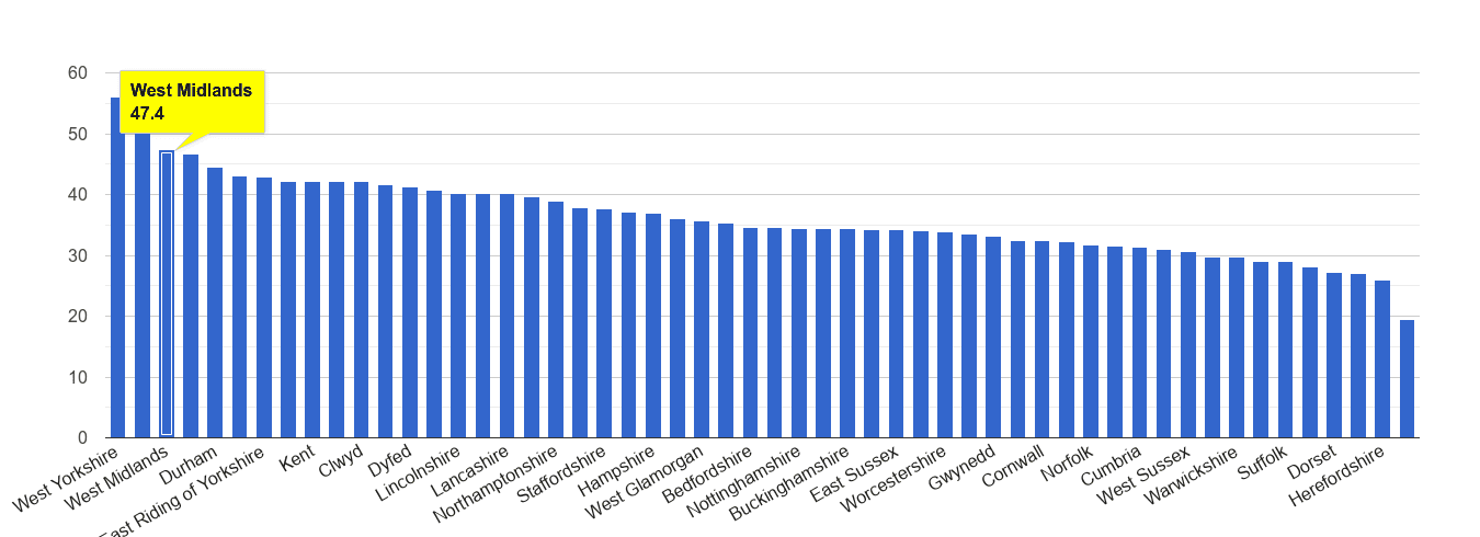 West Midlands county violent crime rate rank