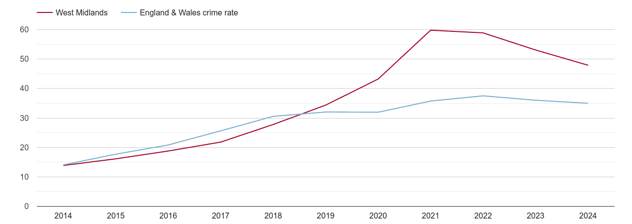 West Midlands county violent crime rate