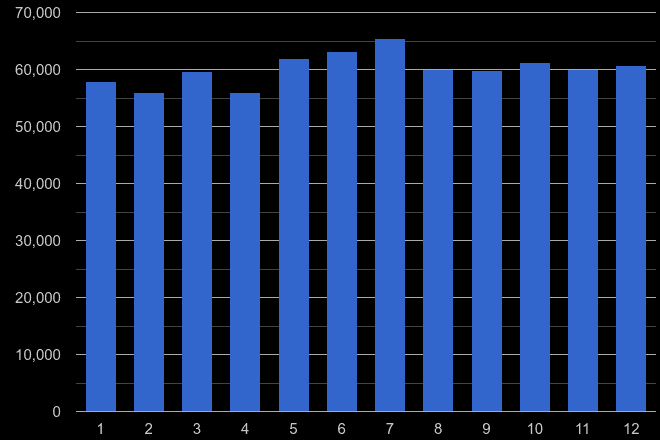 West Midlands county violent crime seasonality