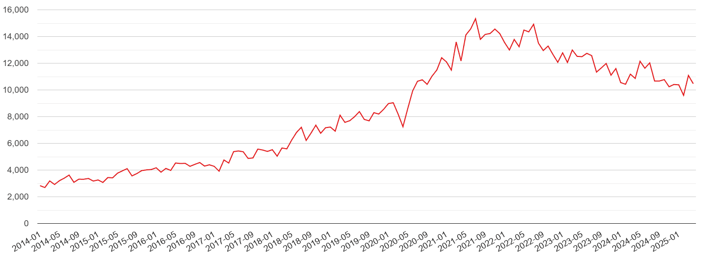 West Midlands county violent crime volume