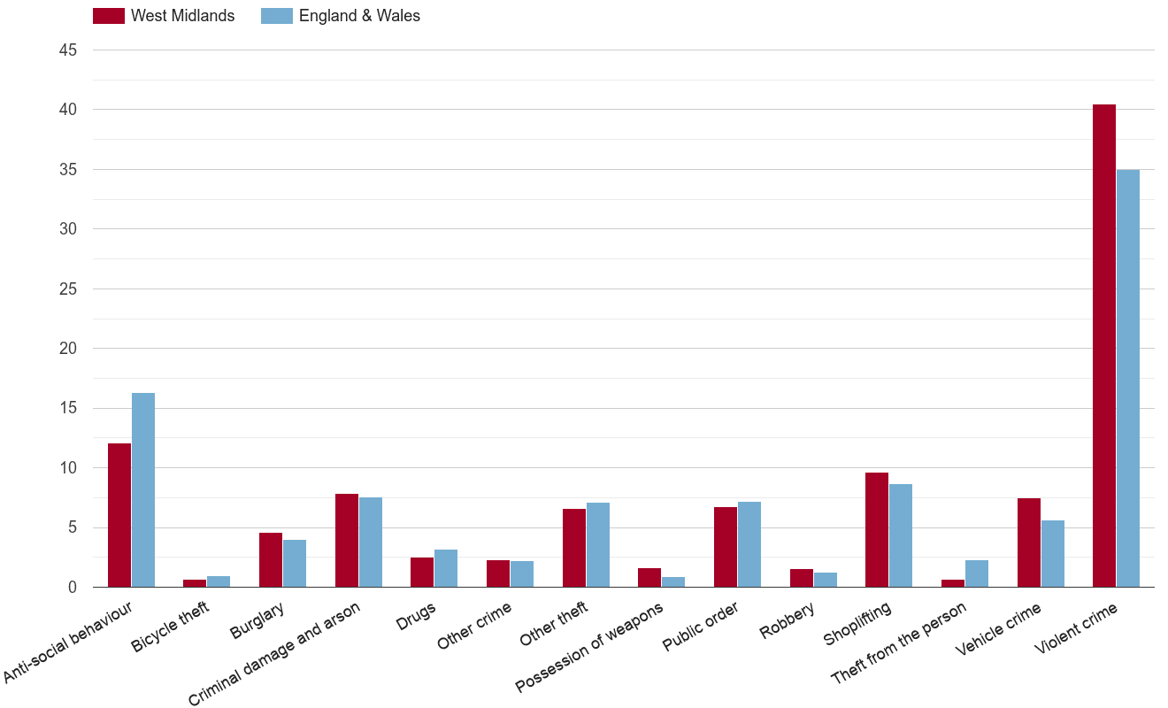 West Midlands crime rate by crime statistic
