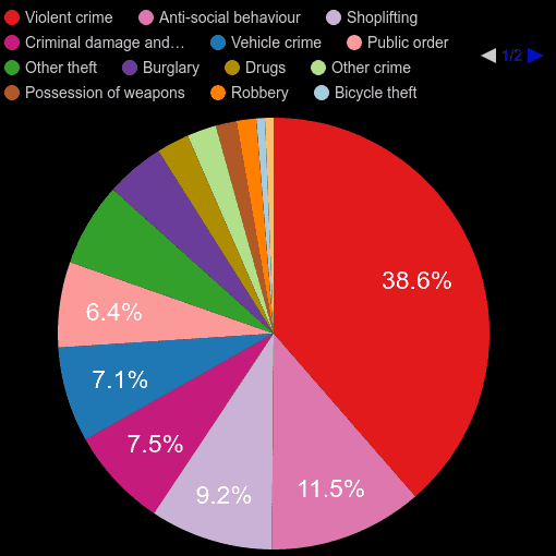West Midlands crime statistics