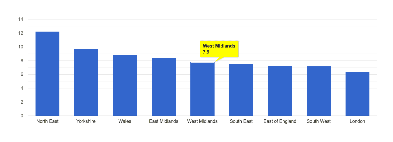 West Midlands criminal damage and arson crime rate rank