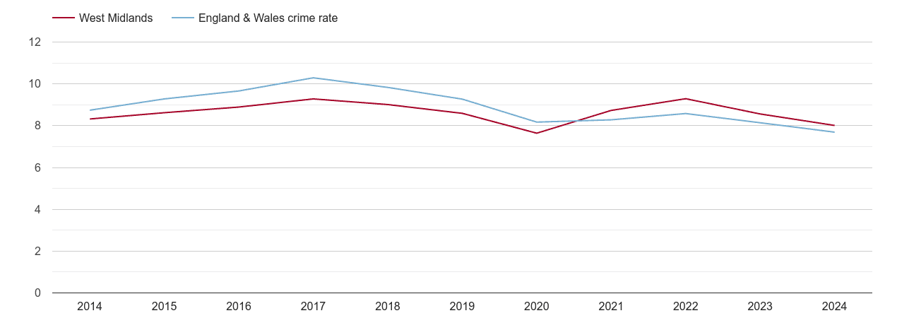 West Midlands criminal damage and arson crime rate