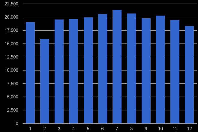 West Midlands criminal damage and arson crime seasonality