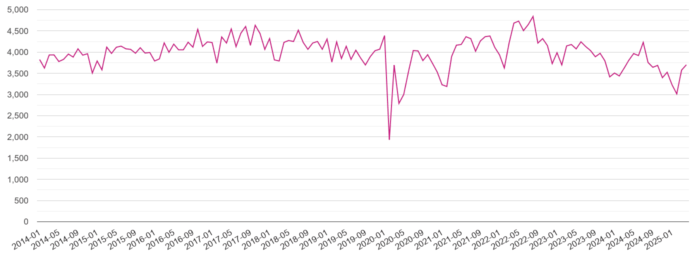 West Midlands criminal damage and arson crime volume