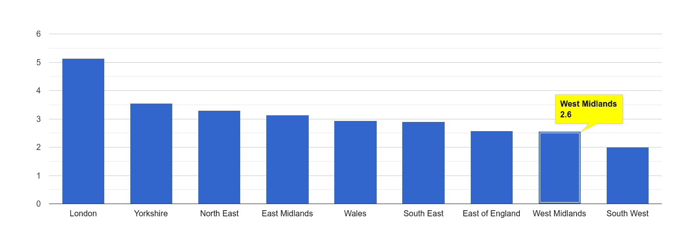 West Midlands drugs crime rate rank