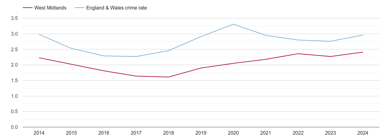 West Midlands drugs crime rate
