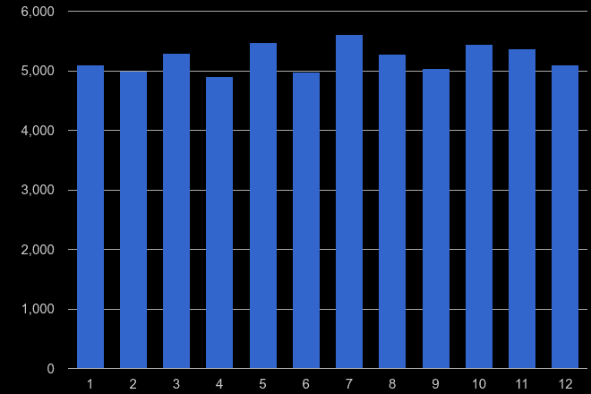 West Midlands drugs crime seasonality