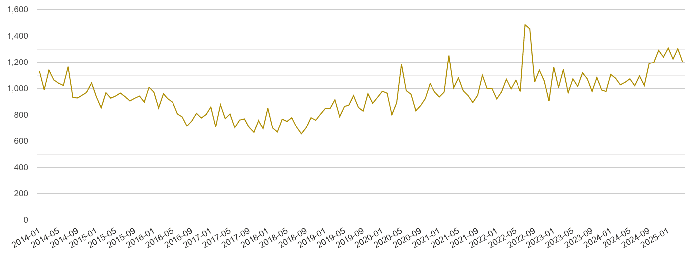 West Midlands drugs crime volume