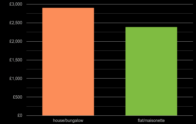 West Midlands house price per square metre