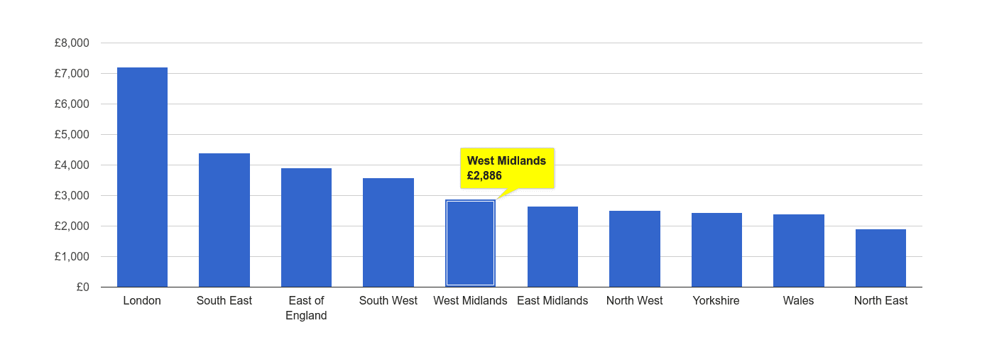 West Midlands house price rank per square metre