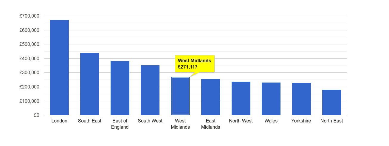 West Midlands house price rank