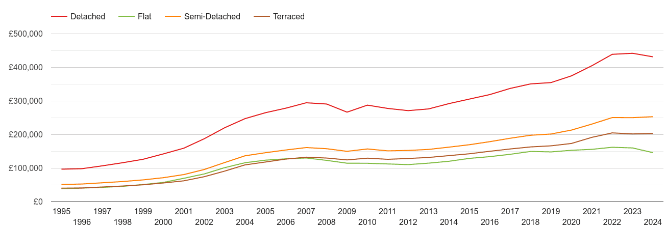 West Midlands house prices by property type