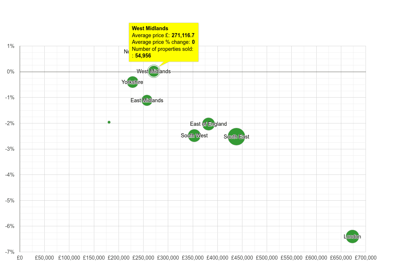 West Midlands house prices compared to other regions