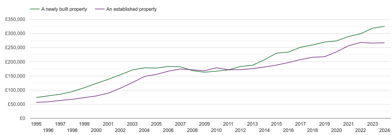 West Midlands house prices new vs established