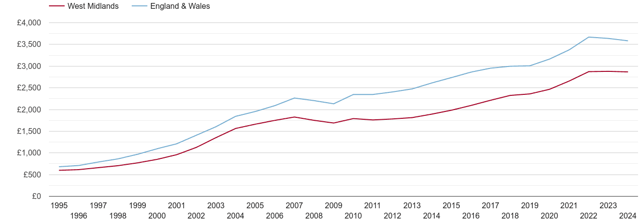 West Midlands house prices per square metre