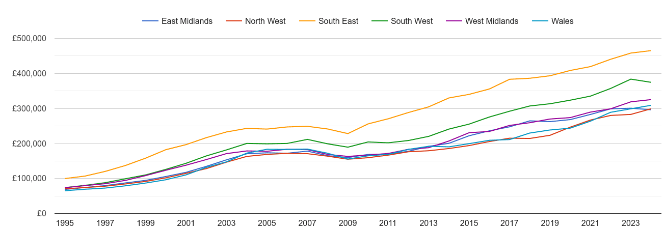 West Midlands new home prices and nearby regions