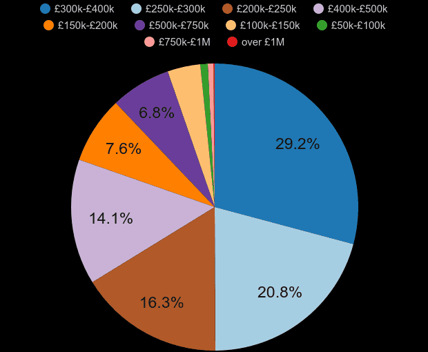 West Midlands new home sales share by price range