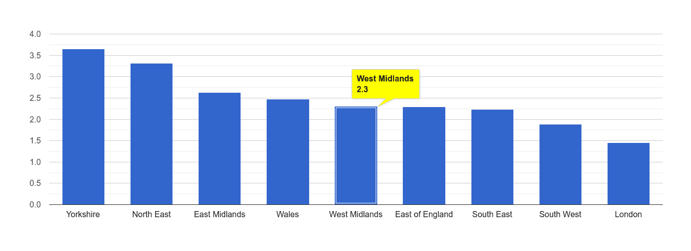 West Midlands other crime rate rank