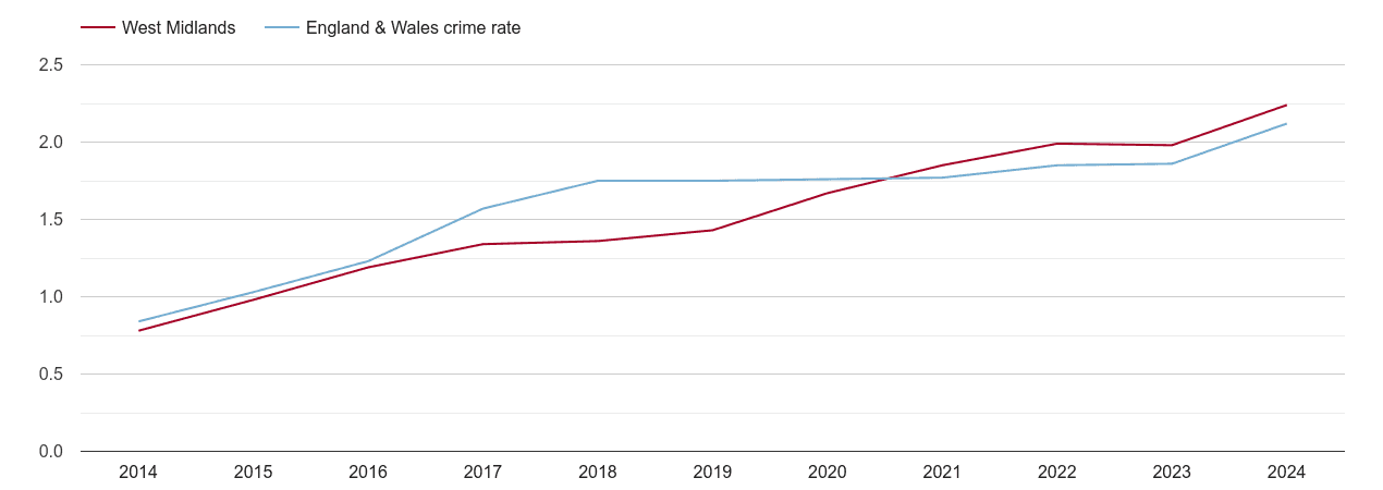 West Midlands other crime rate