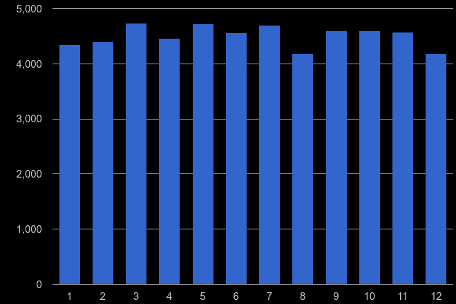 West Midlands other crime seasonality