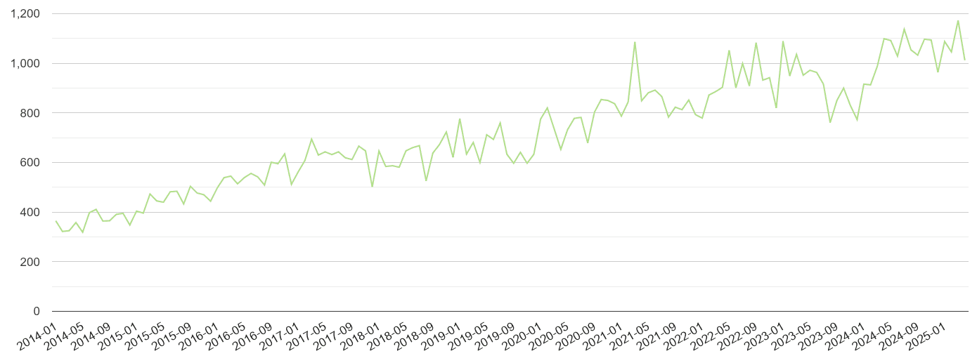 West Midlands other crime volume