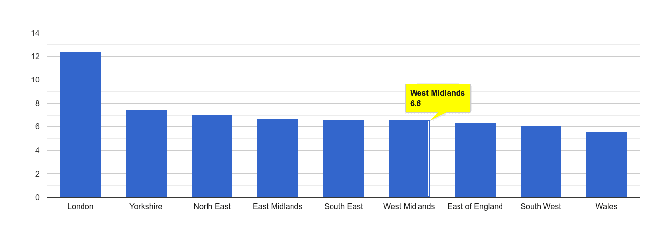 West Midlands other theft crime rate rank