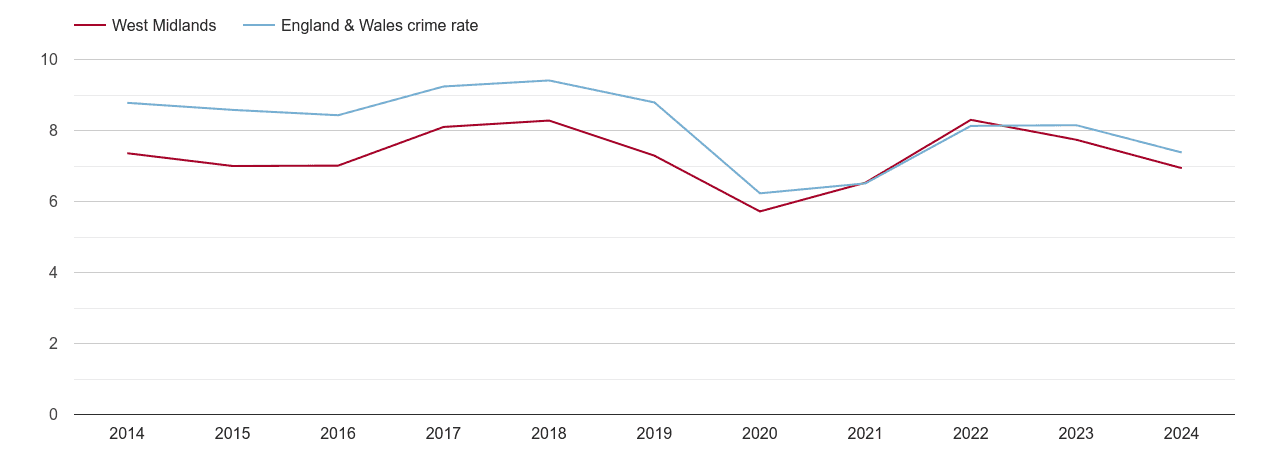 West Midlands other theft crime rate