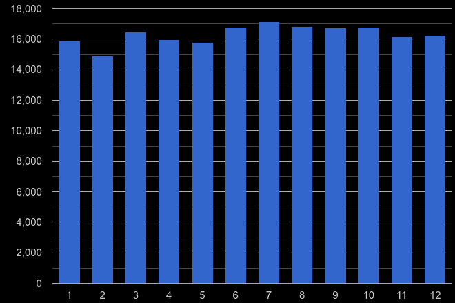 West Midlands other theft crime seasonality