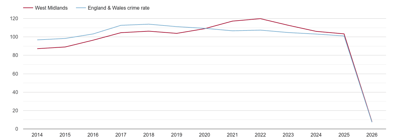 West Midlands overall crime rate by year