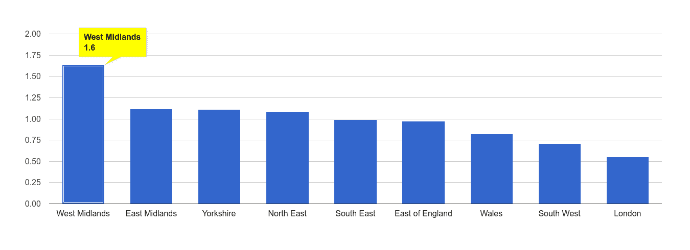 West Midlands possession of weapons crime rate rank