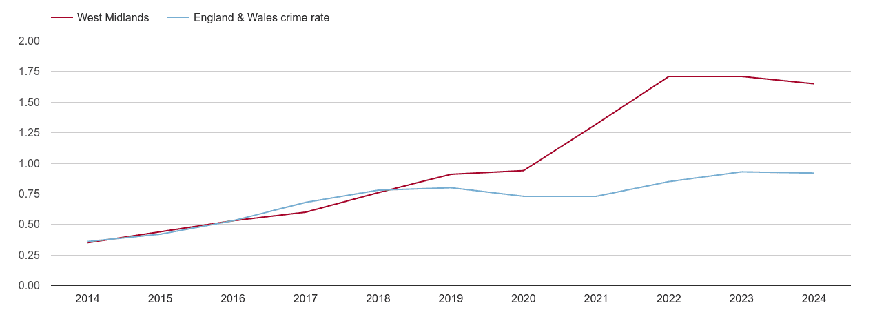 West Midlands possession of weapons crime rate