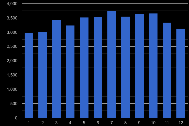 West Midlands possession of weapons crime seasonality
