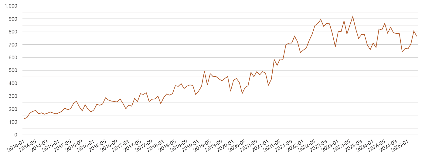 West Midlands possession of weapons crime volume